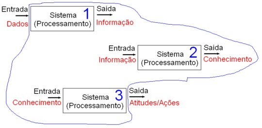 Sistema de Informação