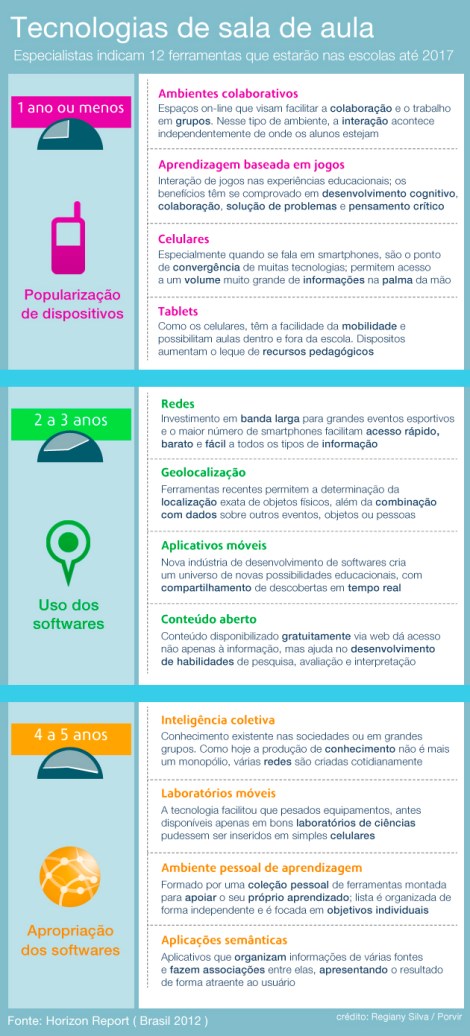 Infográfico Tecnologias de sala de aula